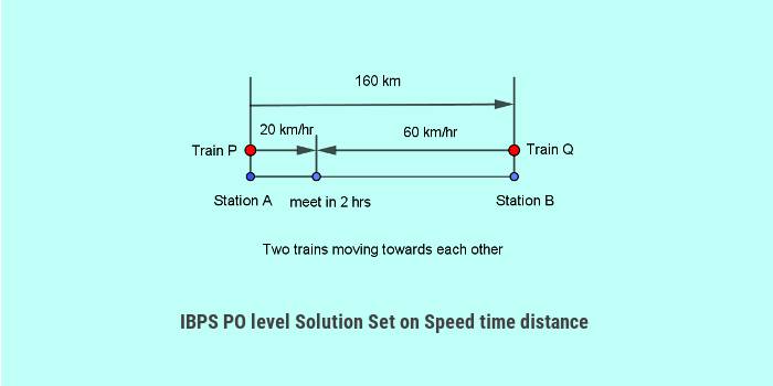 IBPS PO Solutions Time distance trains boats 1