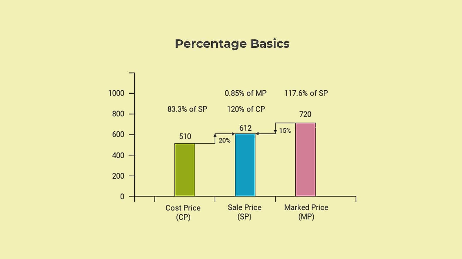 Percentage Concepts for SSC CGL Bank PO problems