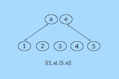 permutation assignment equivalence