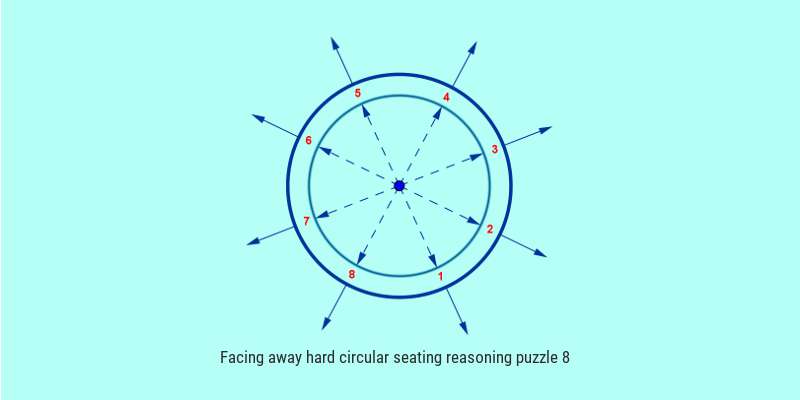 sbi po type hard facing away circular seating reasoning puzzle solved 8