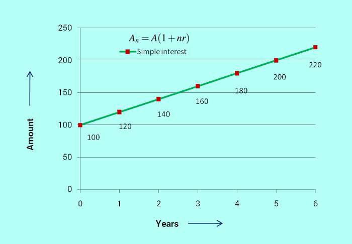 simple interest trend chart